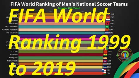 fifa world rankings in real time